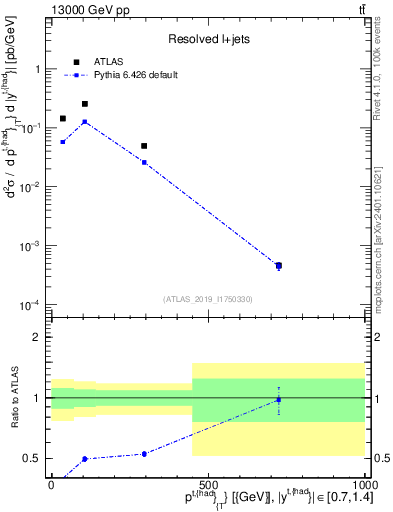 Plot of top.pt in 13000 GeV pp collisions