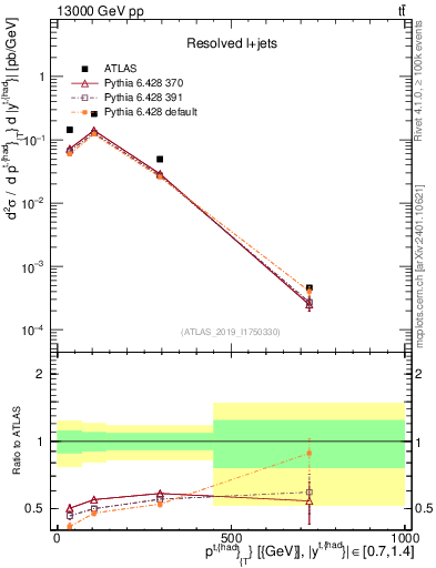 Plot of top.pt in 13000 GeV pp collisions