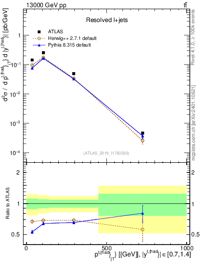 Plot of top.pt in 13000 GeV pp collisions