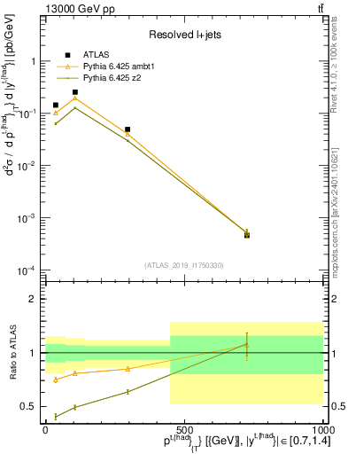Plot of top.pt in 13000 GeV pp collisions