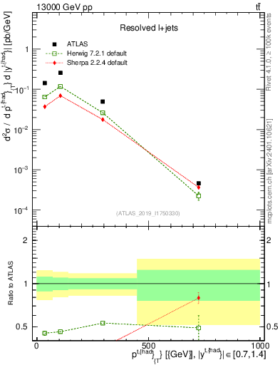 Plot of top.pt in 13000 GeV pp collisions