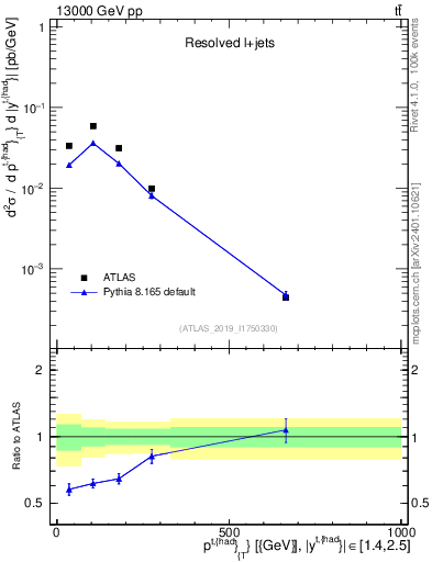Plot of top.pt in 13000 GeV pp collisions