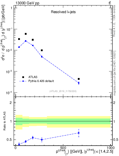 Plot of top.pt in 13000 GeV pp collisions