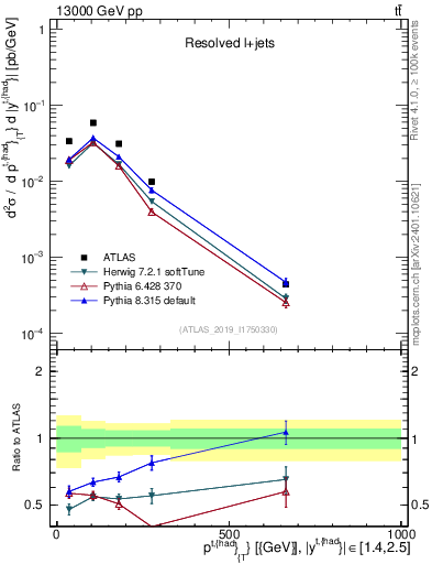 Plot of top.pt in 13000 GeV pp collisions