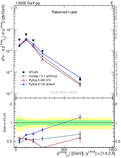 Plot of top.pt in 13000 GeV pp collisions
