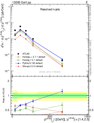 Plot of top.pt in 13000 GeV pp collisions