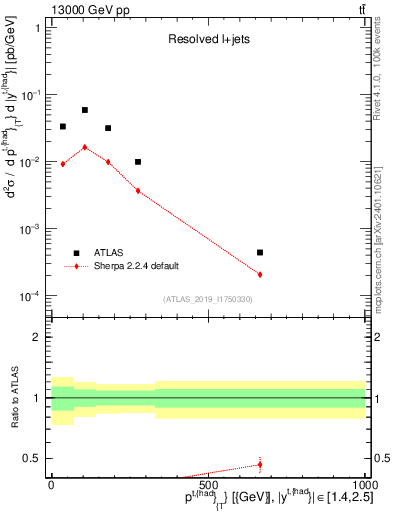 Plot of top.pt in 13000 GeV pp collisions