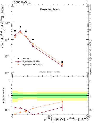 Plot of top.pt in 13000 GeV pp collisions