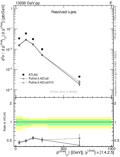 Plot of top.pt in 13000 GeV pp collisions