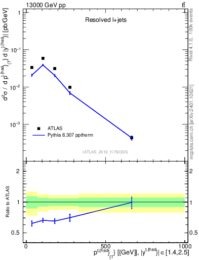 Plot of top.pt in 13000 GeV pp collisions