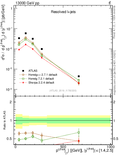 Plot of top.pt in 13000 GeV pp collisions