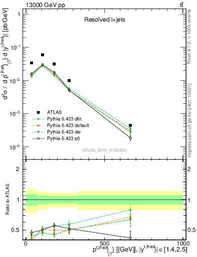 Plot of top.pt in 13000 GeV pp collisions