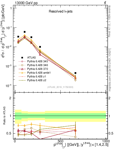Plot of top.pt in 13000 GeV pp collisions