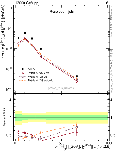 Plot of top.pt in 13000 GeV pp collisions