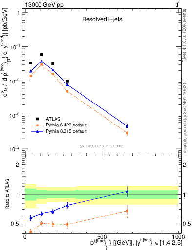 Plot of top.pt in 13000 GeV pp collisions