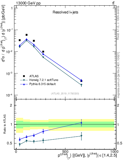Plot of top.pt in 13000 GeV pp collisions