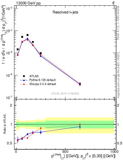 Plot of top.pt in 13000 GeV pp collisions