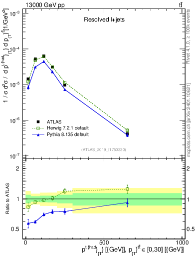 Plot of top.pt in 13000 GeV pp collisions