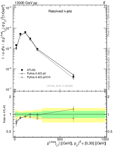 Plot of top.pt in 13000 GeV pp collisions