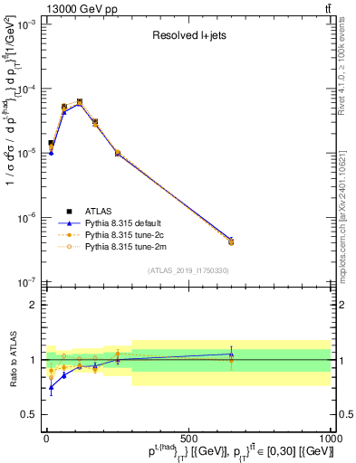 Plot of top.pt in 13000 GeV pp collisions