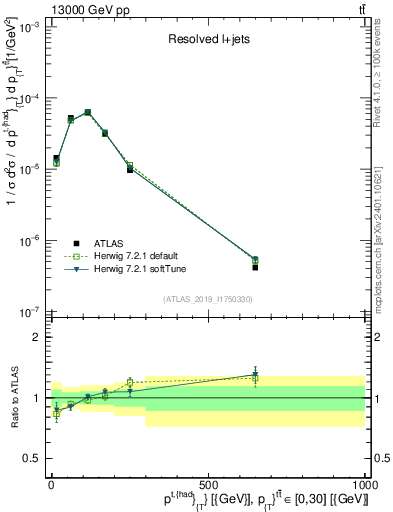 Plot of top.pt in 13000 GeV pp collisions