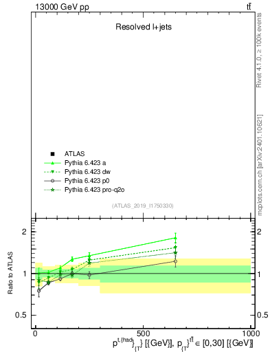Plot of top.pt in 13000 GeV pp collisions