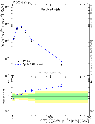 Plot of top.pt in 13000 GeV pp collisions