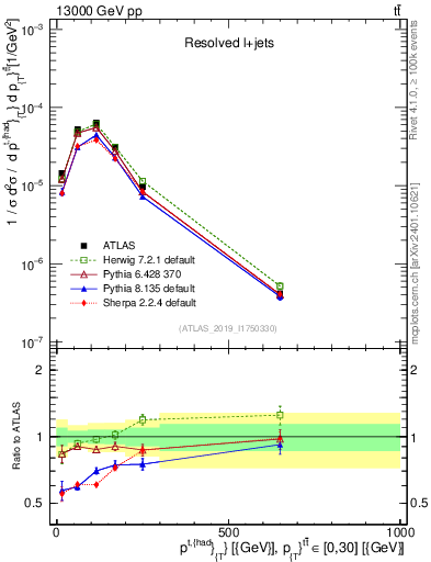 Plot of top.pt in 13000 GeV pp collisions