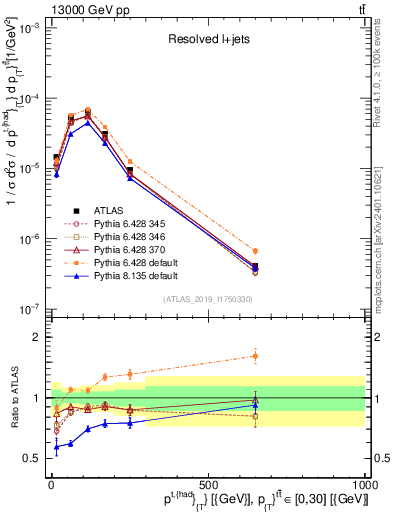 Plot of top.pt in 13000 GeV pp collisions