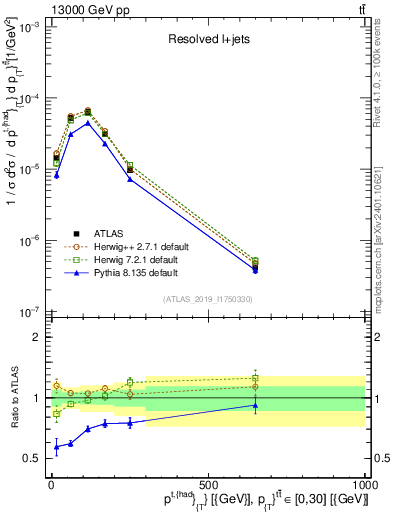 Plot of top.pt in 13000 GeV pp collisions