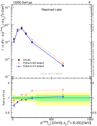 Plot of top.pt in 13000 GeV pp collisions