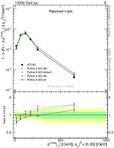 Plot of top.pt in 13000 GeV pp collisions