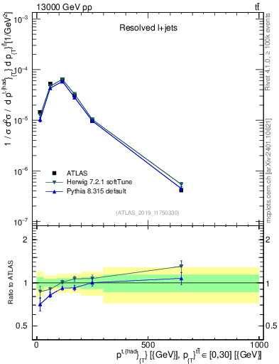 Plot of top.pt in 13000 GeV pp collisions