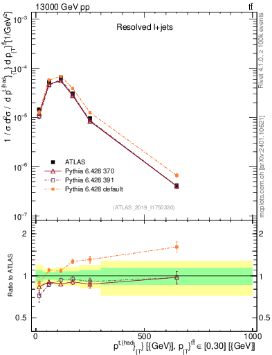 Plot of top.pt in 13000 GeV pp collisions