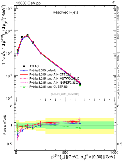 Plot of top.pt in 13000 GeV pp collisions