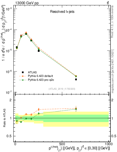 Plot of top.pt in 13000 GeV pp collisions