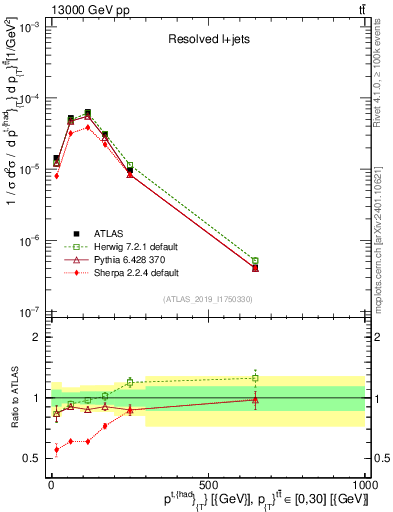 Plot of top.pt in 13000 GeV pp collisions