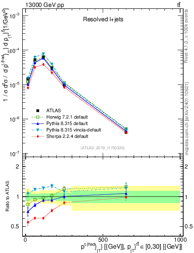 Plot of top.pt in 13000 GeV pp collisions