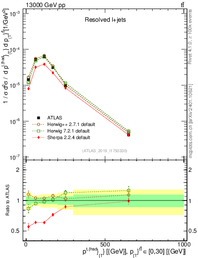 Plot of top.pt in 13000 GeV pp collisions