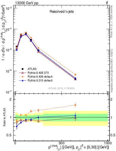 Plot of top.pt in 13000 GeV pp collisions
