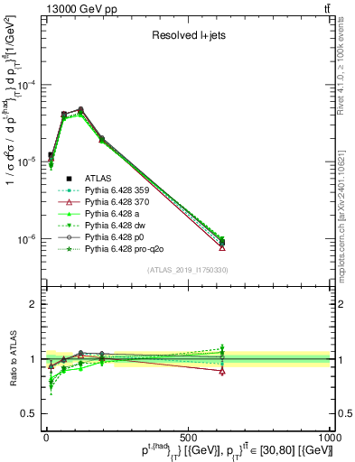 Plot of top.pt in 13000 GeV pp collisions