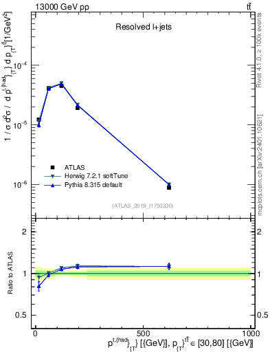 Plot of top.pt in 13000 GeV pp collisions