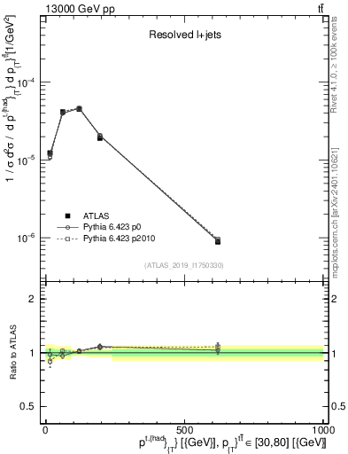 Plot of top.pt in 13000 GeV pp collisions
