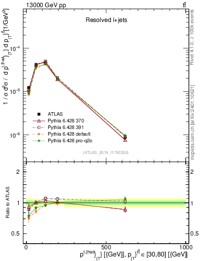 Plot of top.pt in 13000 GeV pp collisions