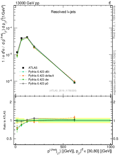 Plot of top.pt in 13000 GeV pp collisions