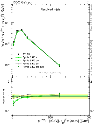Plot of top.pt in 13000 GeV pp collisions