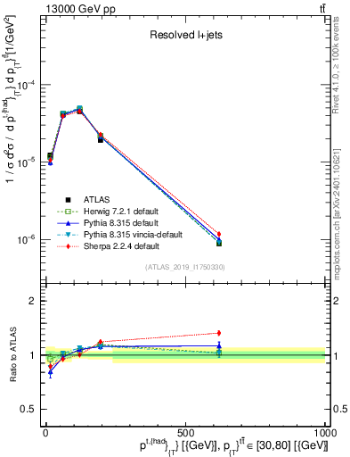 Plot of top.pt in 13000 GeV pp collisions