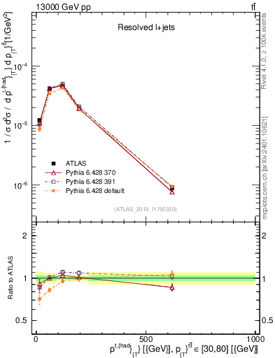 Plot of top.pt in 13000 GeV pp collisions