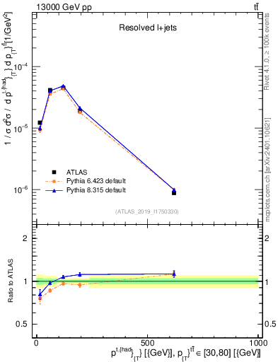 Plot of top.pt in 13000 GeV pp collisions