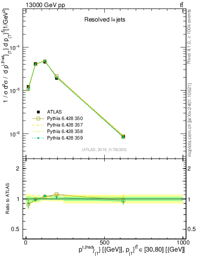 Plot of top.pt in 13000 GeV pp collisions